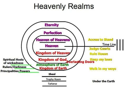 Influence and witchcraft vi the ruling of the heavenly realm